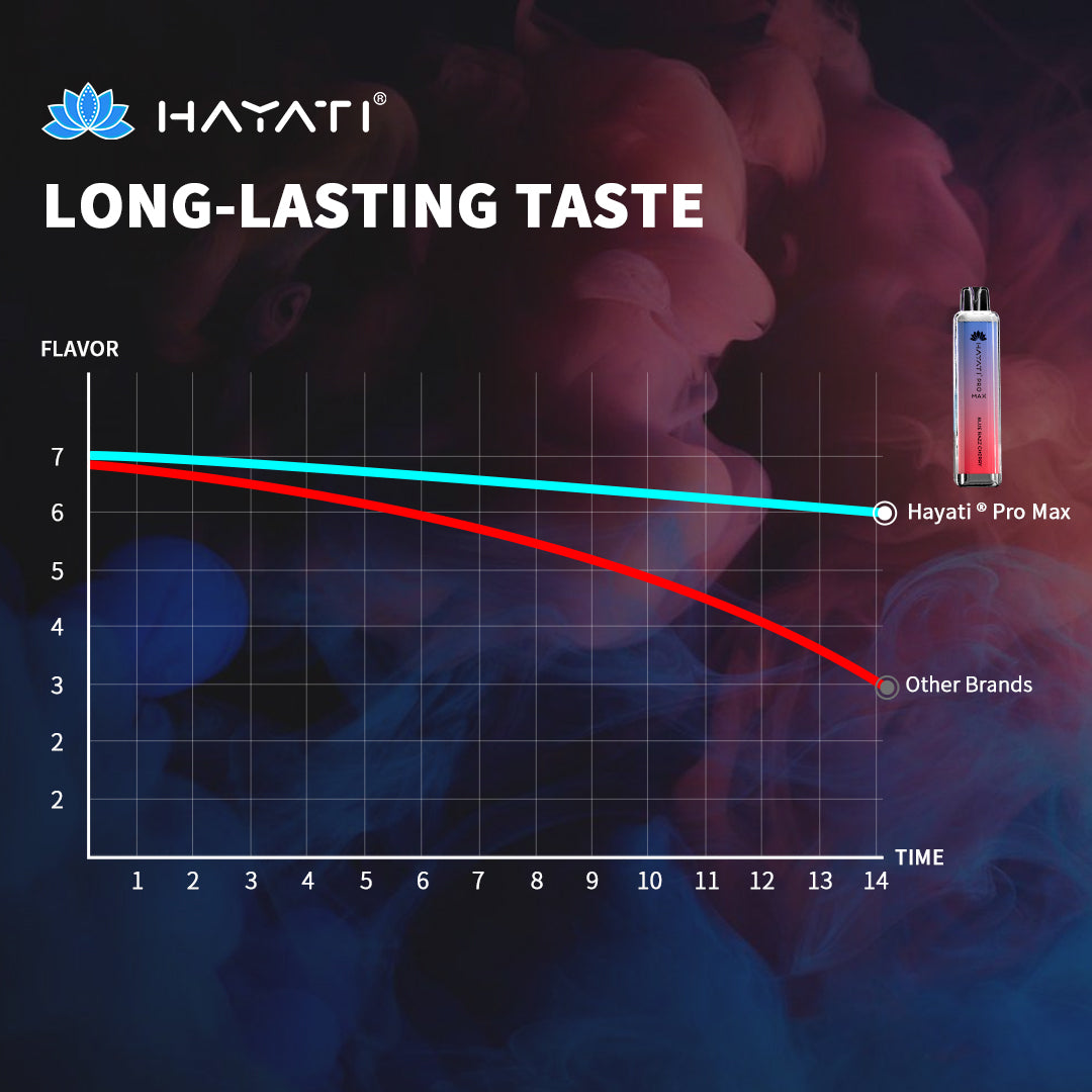 A chart displaying the longevity of the Hayati Pro Max Flavour