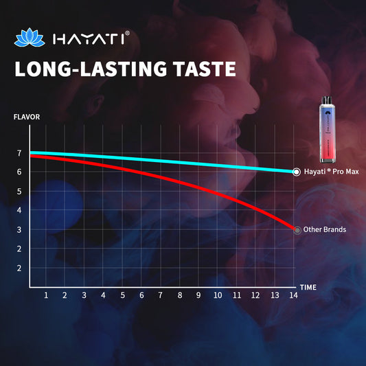 A chart displaying the longevity of the Hayati Pro Max Flavour